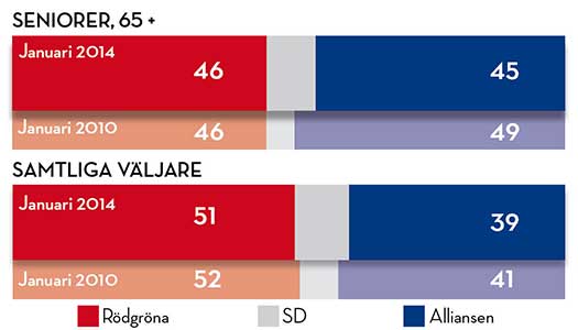 Alliansen tappar seniorer