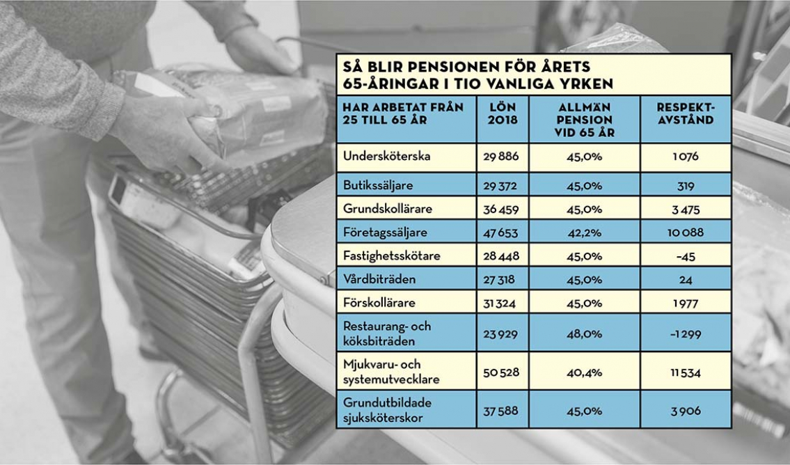 Inte ens hälften av lönen kvar i pension