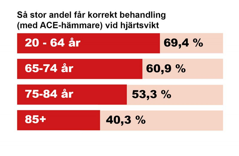 Äldre får sämre läkemedel än yngre