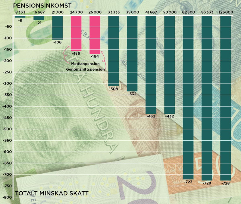 100 000 pensionärer får inte sänkt skatt